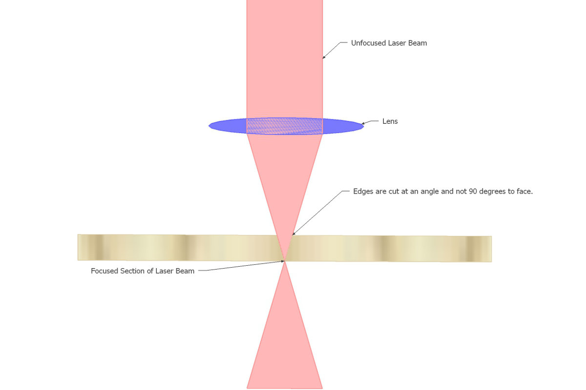 Illustration of laser beam focused through a lens